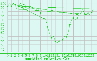 Courbe de l'humidit relative pour Eindhoven (PB)