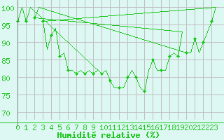 Courbe de l'humidit relative pour Boscombe Down