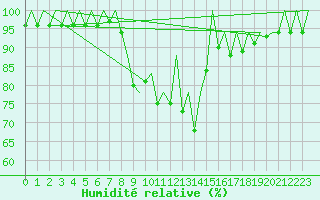 Courbe de l'humidit relative pour Asturias / Aviles