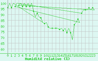 Courbe de l'humidit relative pour Vlieland