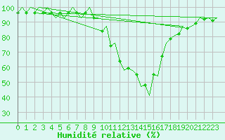 Courbe de l'humidit relative pour Bilbao (Esp)