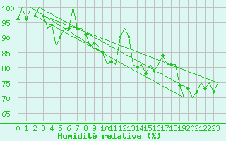 Courbe de l'humidit relative pour Hannover