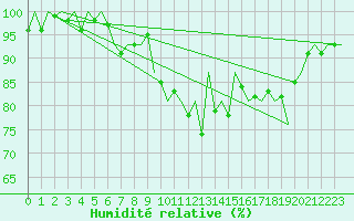 Courbe de l'humidit relative pour Vlieland