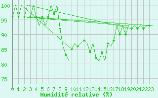 Courbe de l'humidit relative pour Rheine-Bentlage