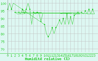 Courbe de l'humidit relative pour Huesca (Esp)