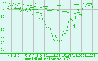 Courbe de l'humidit relative pour Maastricht / Zuid Limburg (PB)