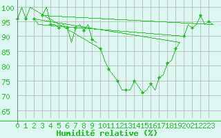 Courbe de l'humidit relative pour Cork Airport
