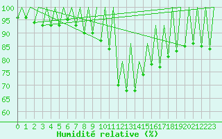 Courbe de l'humidit relative pour Timisoara