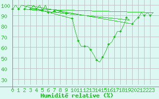 Courbe de l'humidit relative pour Fritzlar