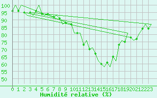Courbe de l'humidit relative pour Amsterdam Airport Schiphol