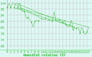 Courbe de l'humidit relative pour Niederstetten