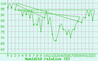Courbe de l'humidit relative pour Aberdeen (UK)
