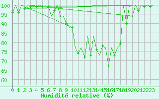Courbe de l'humidit relative pour Kraljevo