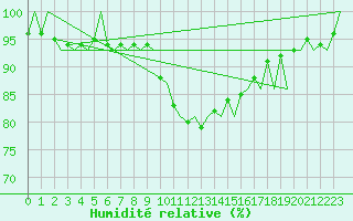 Courbe de l'humidit relative pour Tirstrup
