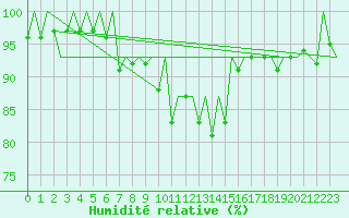 Courbe de l'humidit relative pour Frankfort (All)