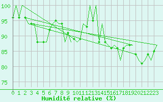 Courbe de l'humidit relative pour Ingolstadt