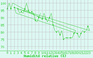 Courbe de l'humidit relative pour Vitoria