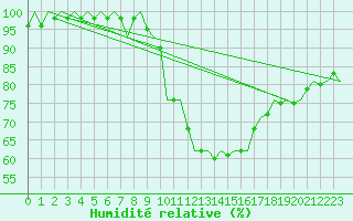 Courbe de l'humidit relative pour Fassberg