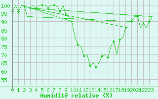 Courbe de l'humidit relative pour Oostende (Be)