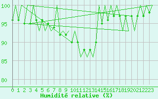 Courbe de l'humidit relative pour Laage