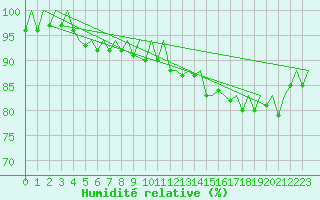 Courbe de l'humidit relative pour Euro Platform