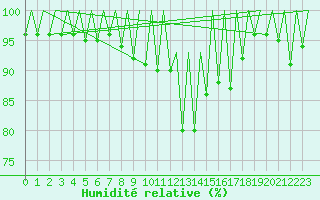 Courbe de l'humidit relative pour Arad