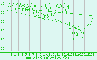 Courbe de l'humidit relative pour Nuernberg