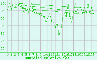 Courbe de l'humidit relative pour Karlsborg