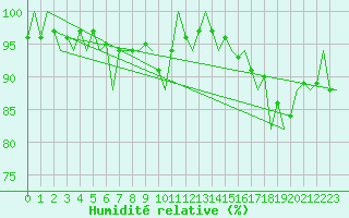Courbe de l'humidit relative pour Maastricht / Zuid Limburg (PB)