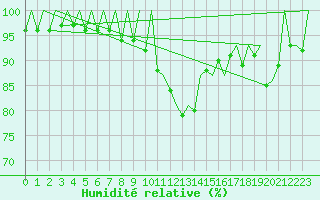Courbe de l'humidit relative pour Poznan