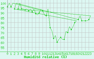 Courbe de l'humidit relative pour Saarbruecken / Ensheim