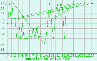 Courbe de l'humidit relative pour Ornskoldsvik Airport