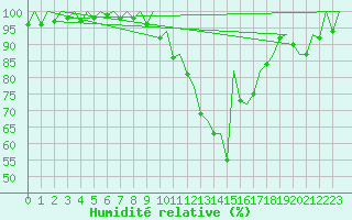 Courbe de l'humidit relative pour Gerona (Esp)