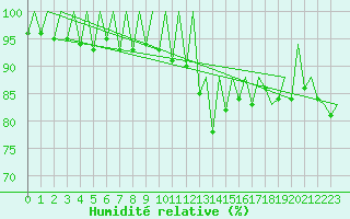 Courbe de l'humidit relative pour San Sebastian (Esp)