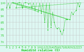 Courbe de l'humidit relative pour Samedam-Flugplatz
