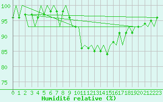 Courbe de l'humidit relative pour Milan (It)