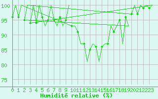 Courbe de l'humidit relative pour Arad