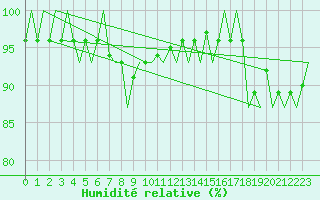 Courbe de l'humidit relative pour Visby Flygplats