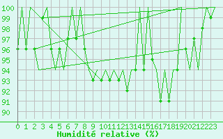 Courbe de l'humidit relative pour Platform K13-A