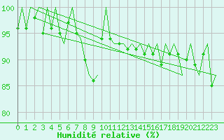 Courbe de l'humidit relative pour Berlin-Schoenefeld