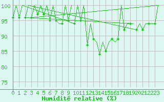 Courbe de l'humidit relative pour Saarbruecken / Ensheim