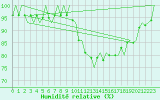 Courbe de l'humidit relative pour Oslo / Gardermoen