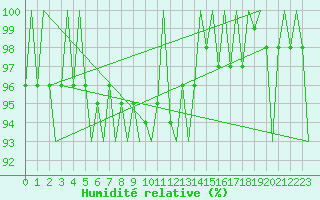 Courbe de l'humidit relative pour Saarbruecken / Ensheim