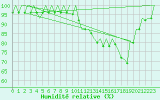 Courbe de l'humidit relative pour Bilbao (Esp)