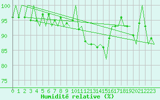 Courbe de l'humidit relative pour Groningen Airport Eelde