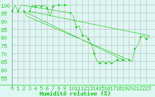 Courbe de l'humidit relative pour Hamburg-Fuhlsbuettel