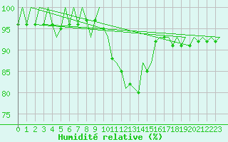Courbe de l'humidit relative pour Fritzlar