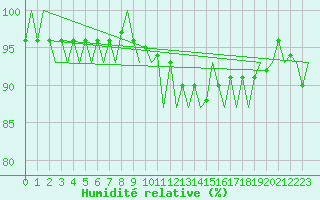Courbe de l'humidit relative pour Ingolstadt