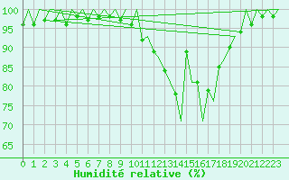 Courbe de l'humidit relative pour La Coruna / Alvedro
