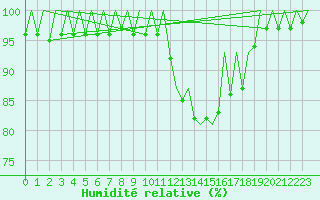 Courbe de l'humidit relative pour Madrid / Barajas (Esp)